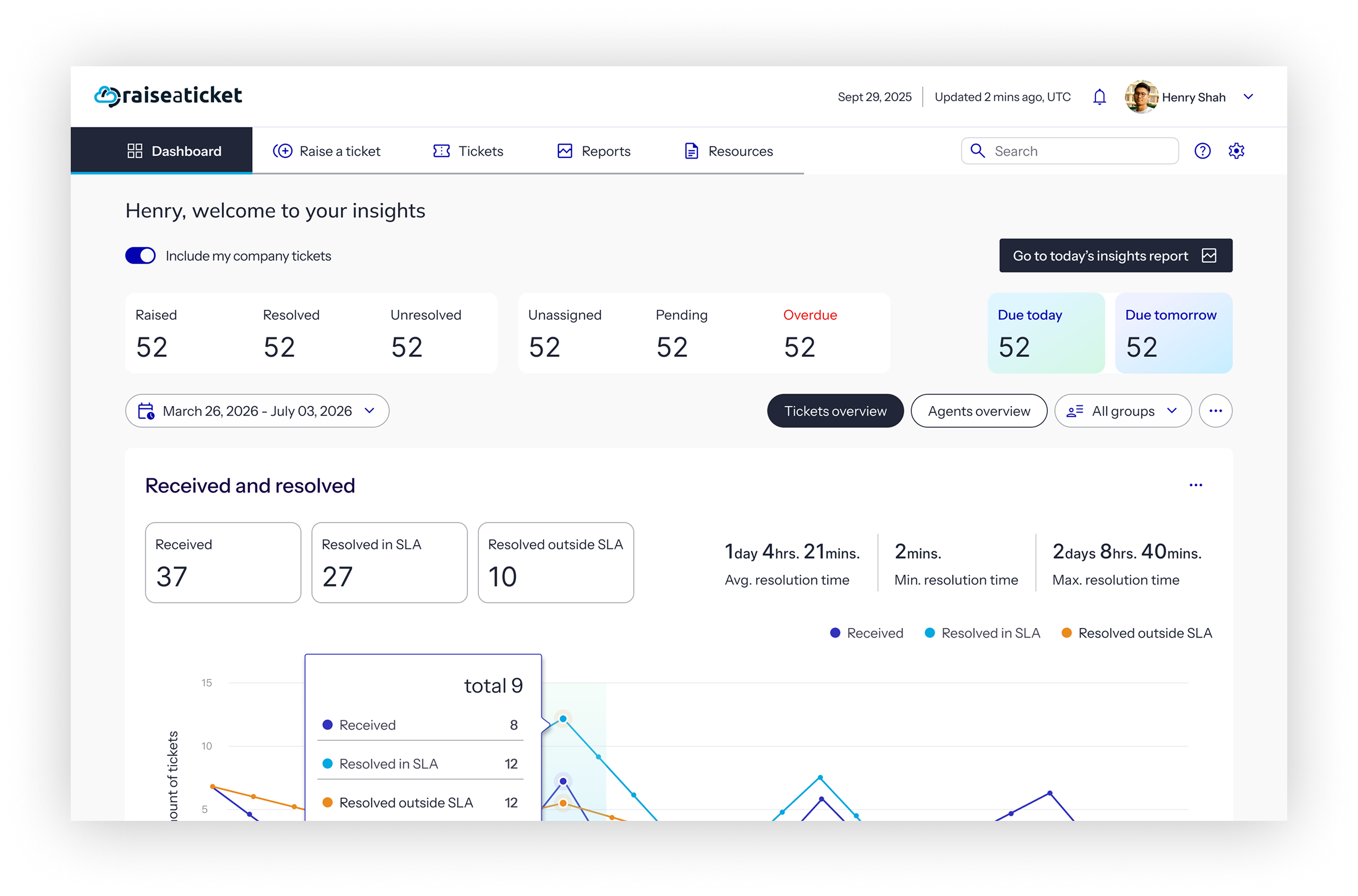 Raiseaticket helpdesk dashboard screenshot