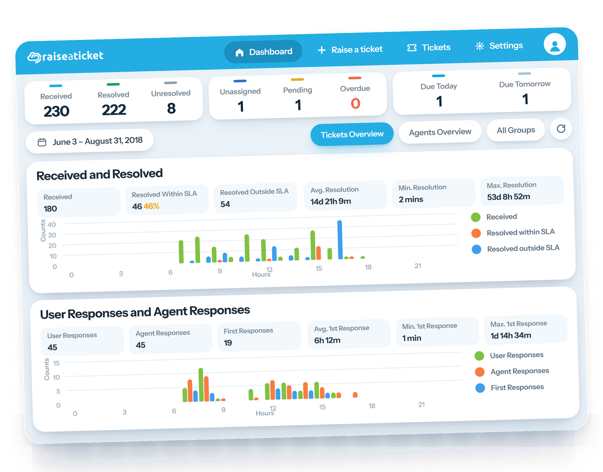 The Raiseaticket help desk dashboard showing open tickets and workload